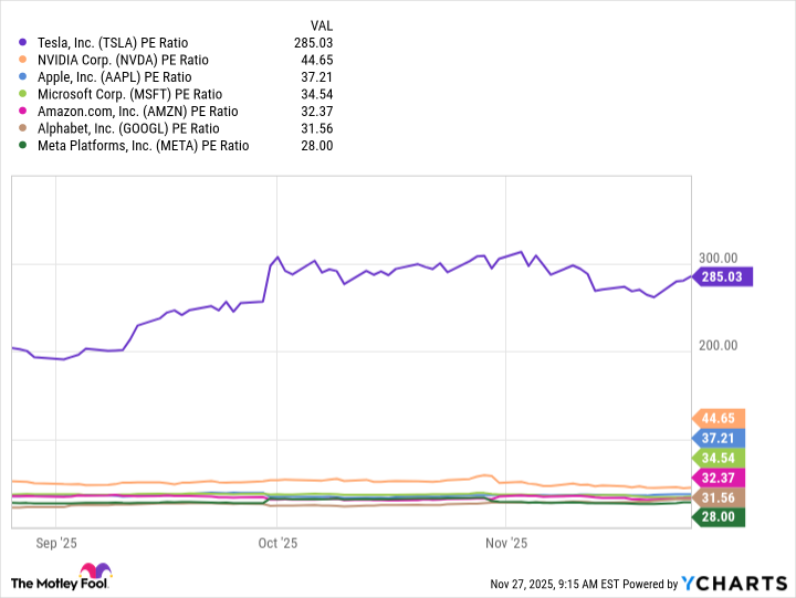 TSLA PE Ratio Chart