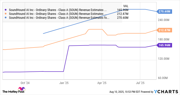 SOUN Revenue Estimates for Current Fiscal Year Chart