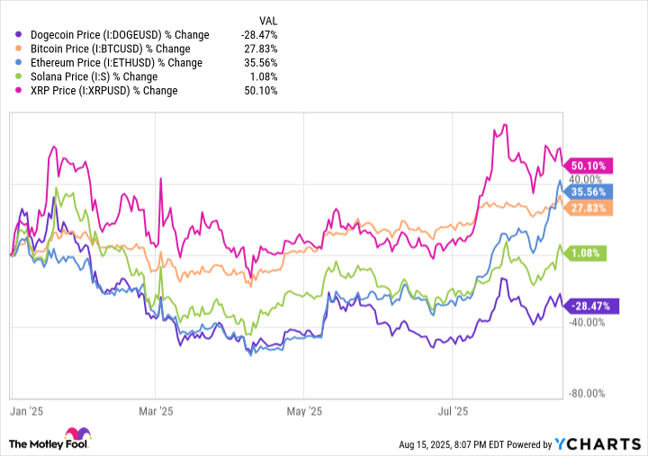 Dogecoin Price Chart