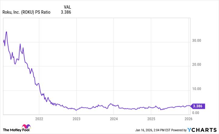 ROKU PS Ratio Chart