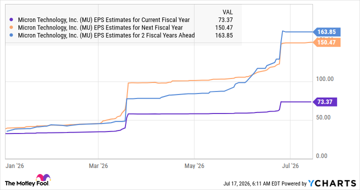 MU EPS Estimates for Current Fiscal Year Chart