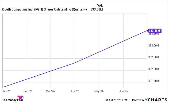 RGTI Shares Outstanding (Quarterly) Chart