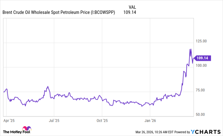 Brent Crude Oil Wholesale Spot Petroleum Price Chart