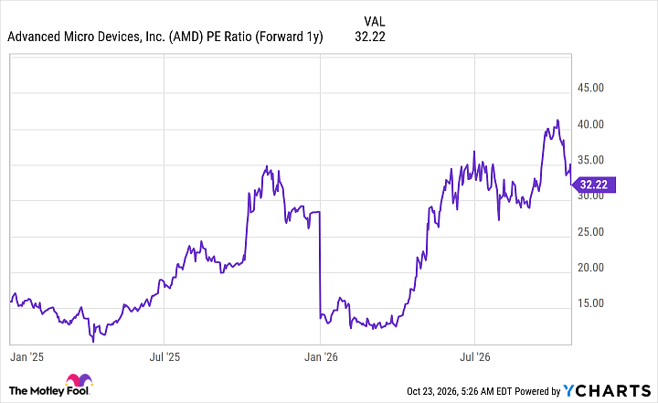 AMD PE Ratio (Forward 1y) Chart
