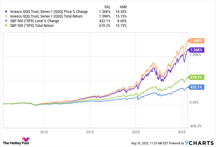 QQQ Chart