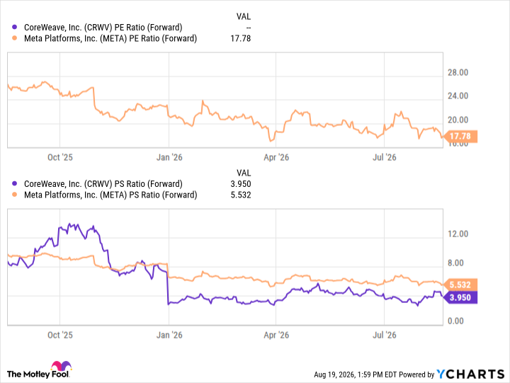 CRWV PE Ratio (Forward) Chart