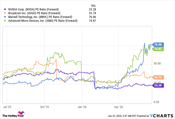 NVDA PE Ratio (Forward) Chart