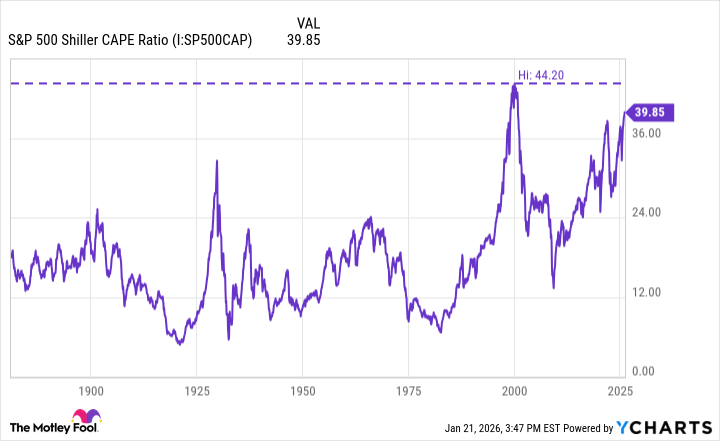 S&P 500 Shiller CAPE Ratio Chart