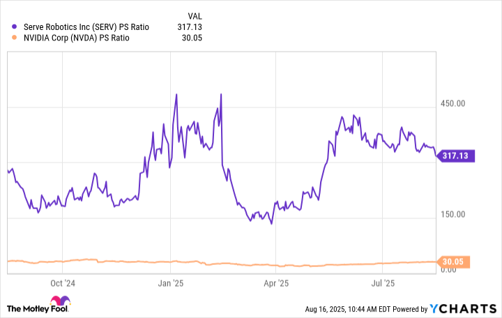 SERV PS Ratio Chart