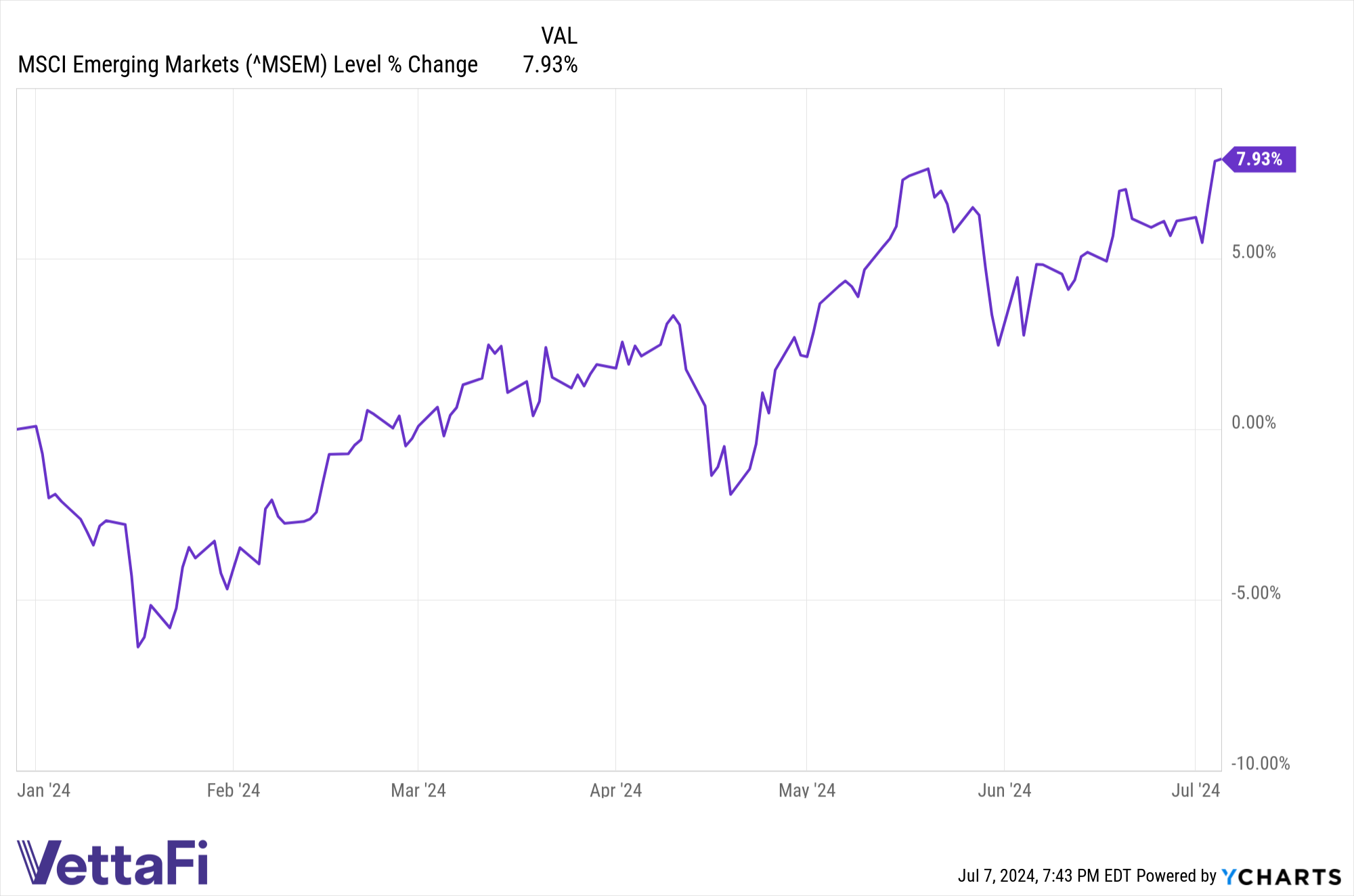 ^MSEM Chart
