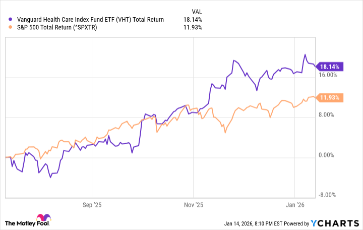 VHT Total Return Level Chart