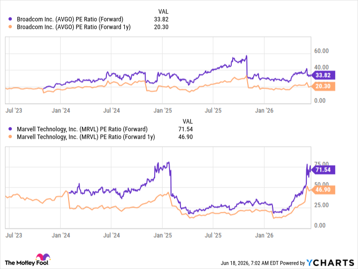 AVGO PE Ratio (Forward) Chart