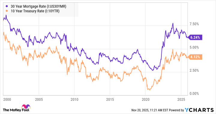 30 Year Mortgage Rate Chart