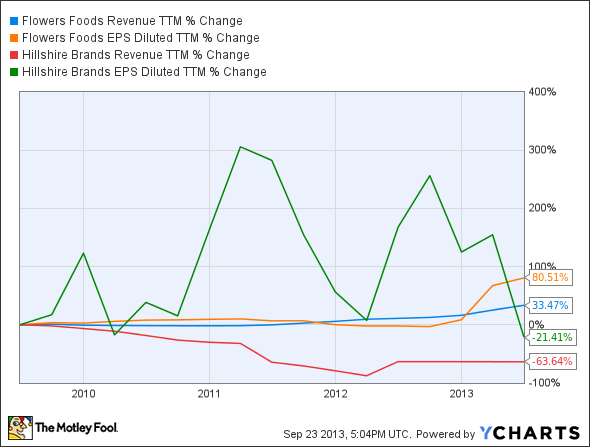 FLO Revenue TTM Chart