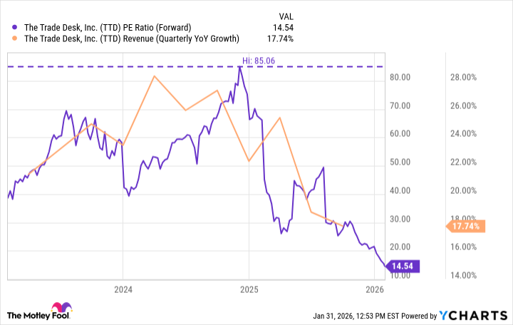 TTD PE Ratio (Forward) Chart