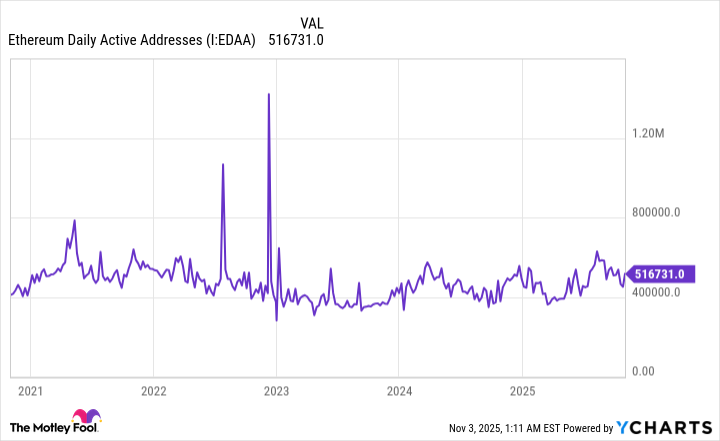 Ethereum Daily Active Addresses Chart