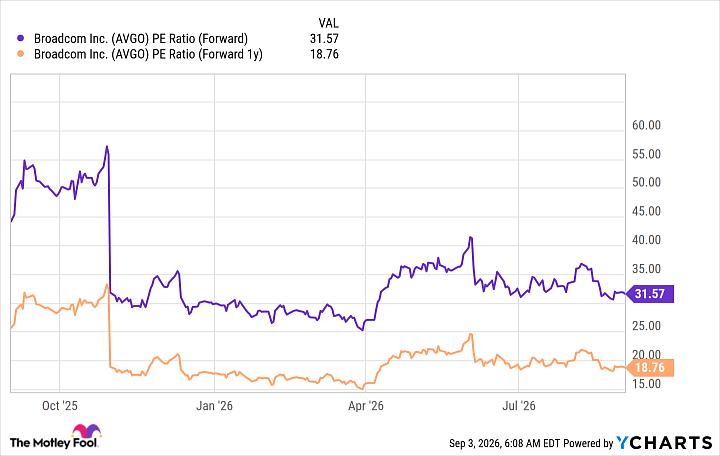 AVGO PE Ratio (Forward) Chart