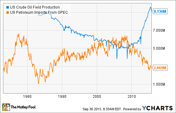 US Crude Oil Field Production Chart