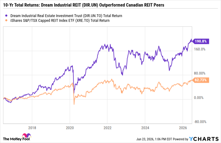 DIR.UN Total Return Level Chart