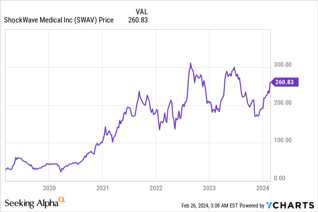 Shockwave: Transforming Cardiovascular Disease Treatment