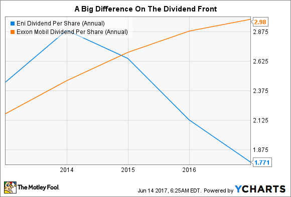 E Dividend Per Share (Annual) Chart