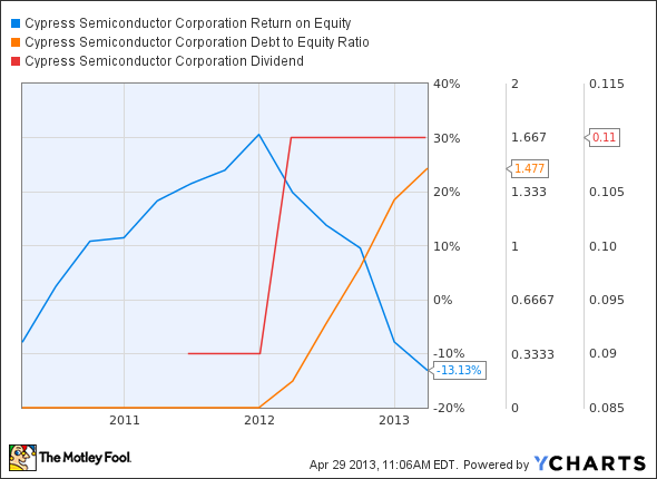 CY Return on Equity Chart