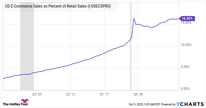 US E-Commerce Sales as Percent of Retail Sales Chart