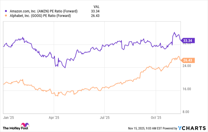 AMZN PE Ratio (Forward) Chart