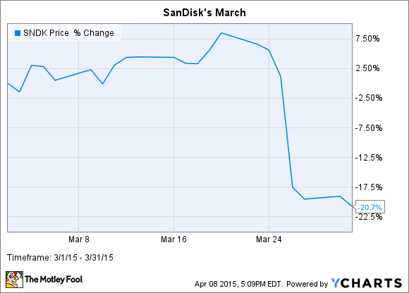 SNDK Chart