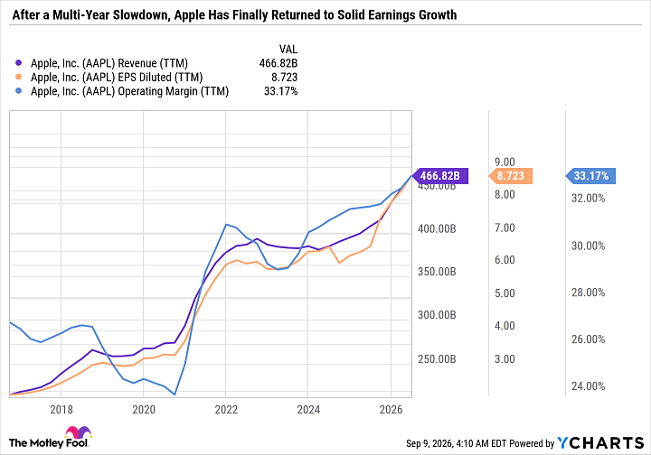 AAPL Revenue (TTM) Chart