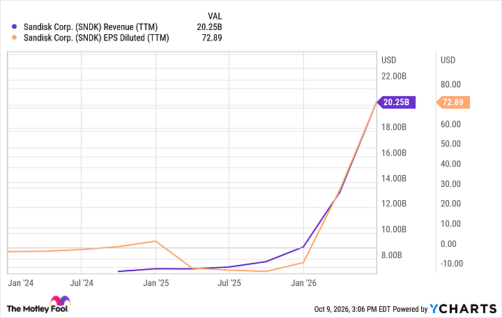 SNDK Revenue (TTM) Chart