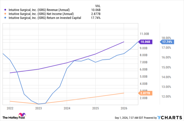 ISRG Revenue (Annual) Chart
