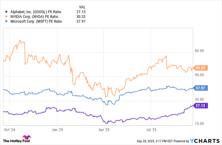 GOOGL PE Ratio Chart