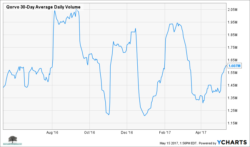 Qrvo stock options
