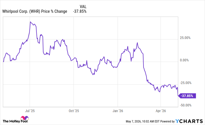 WHR Chart