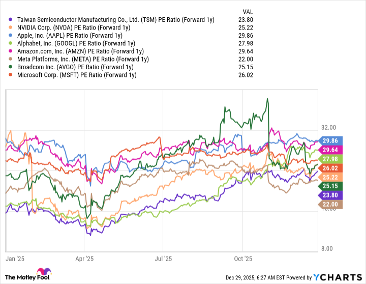 TSM PE Ratio (Forward 1y) Chart