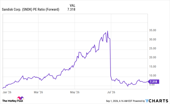 SNDK PE Ratio (Forward) Chart