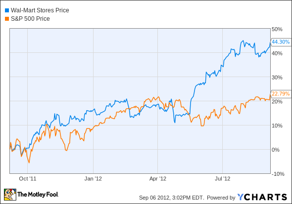 WMT Chart