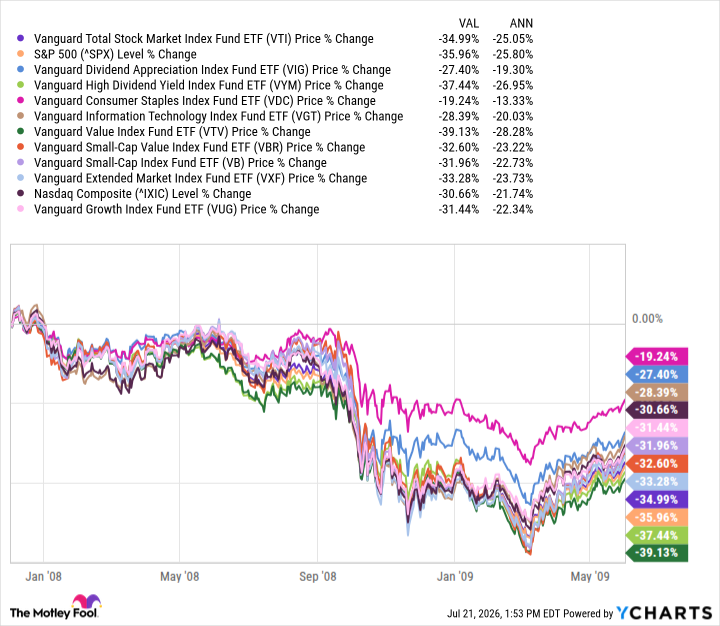 VTI Chart