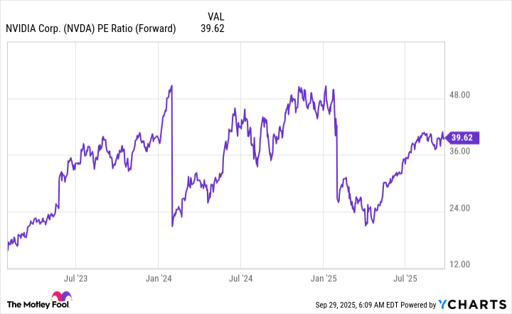 NVDA PE Ratio (Forward) Chart