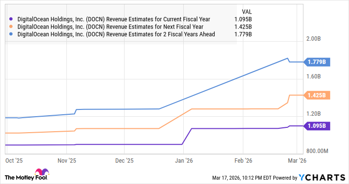 DOCN revenue estimates for the current fiscal year