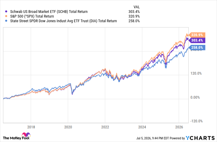 SCHB Total Return Level Chart