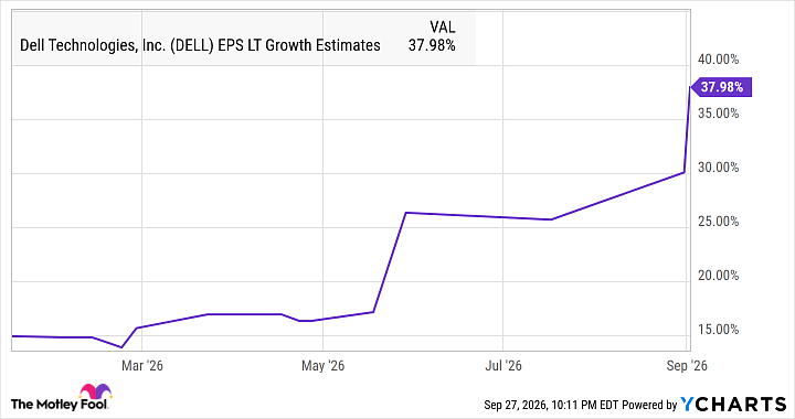 DELL EPS LT Growth Estimates Chart