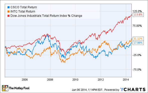 CSCO Total Return Price Chart