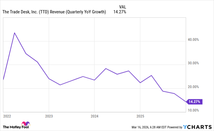 TTD Revenue Quarterly YoY Growth