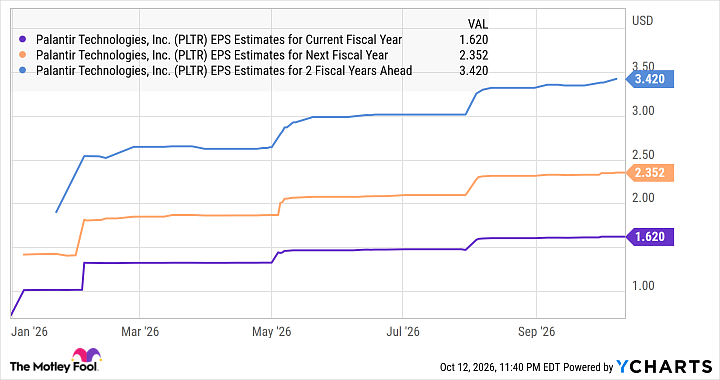 PLTR EPS Estimates for Current Fiscal Year Chart