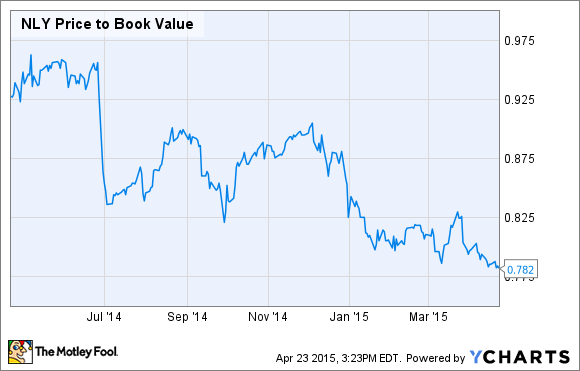 NLY Price to Book Value Chart