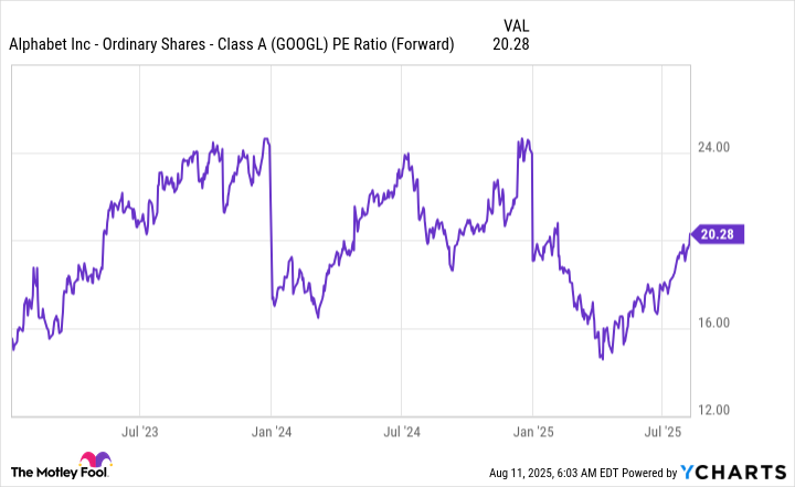 GOOGL PE Ratio (Forward) Chart