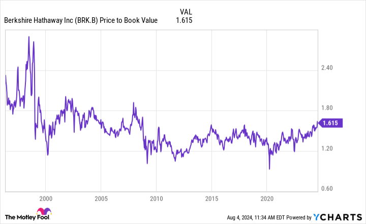 BRK.B Price to Book Value Chart