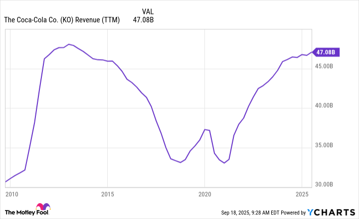 KO Revenue (TTM) Chart